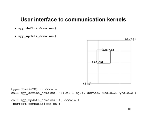 User interface to communication kernels