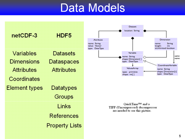 Data Models
