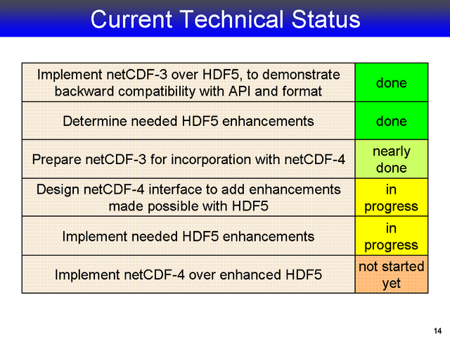 Current Technical Status