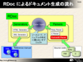 RDoc �ˤ��ɥ������������ή��