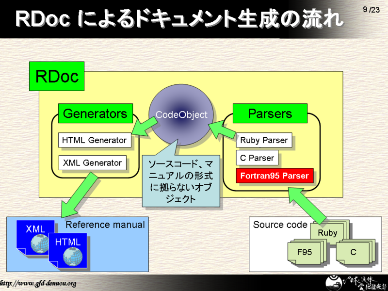 RDoc �ˤ��ɥ������������ή��