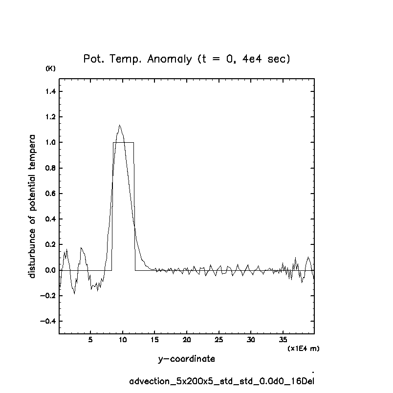 02_advection/advection_5x200x5_std_std_0.0d0_16Del_PTemp.png