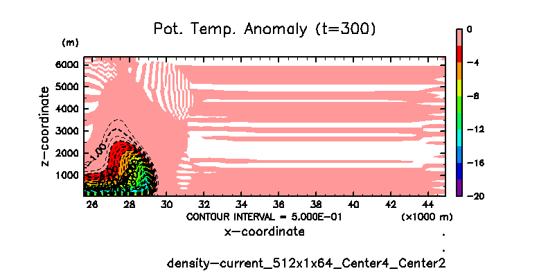 04_density-current/density-current_512x1x64_Center4_Center2_PTemp_300.png