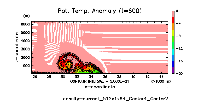 04_density-current/density-current_512x1x64_Center4_Center2_PTemp_600.png