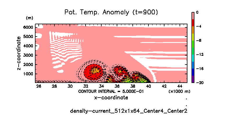 04_density-current/density-current_512x1x64_Center4_Center2_PTemp_900.png