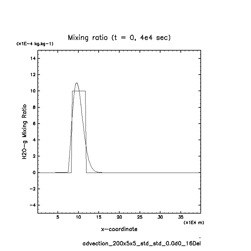 02_advection-QMix/advection_200x5x5_std_std_0.0d0_16Del_H2O-g.png