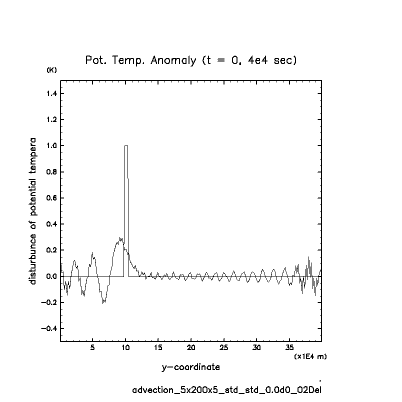 02_advection/advection_5x200x5_std_std_0.0d0_02Del_PTemp.png