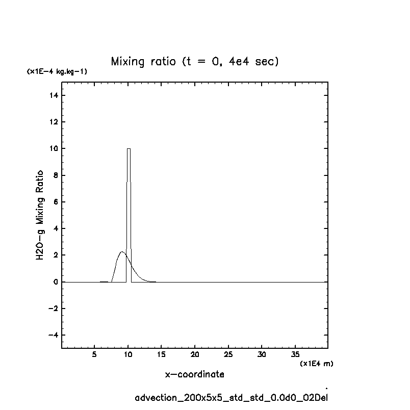 02_advection-QMix/advection_200x5x5_std_std_0.0d0_02Del_H2O-g.png