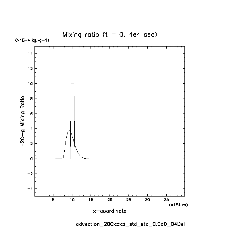 02_advection-QMix/advection_200x5x5_std_std_0.0d0_04Del_H2O-g.png