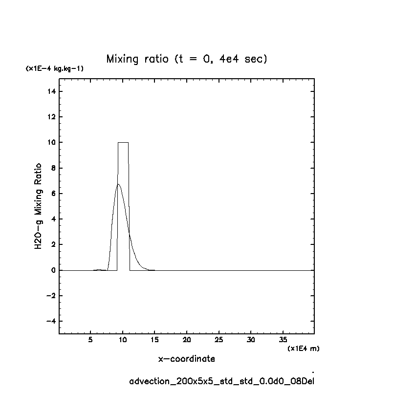 02_advection-QMix/advection_200x5x5_std_std_0.0d0_08Del_H2O-g.png