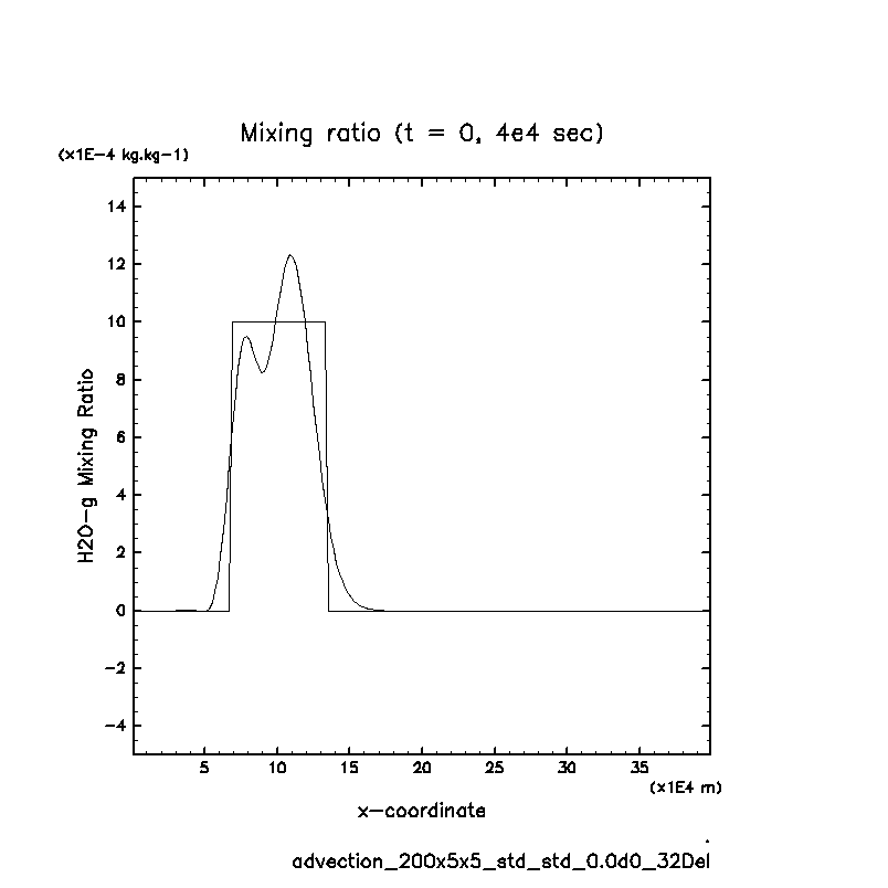 02_advection-QMix/advection_200x5x5_std_std_0.0d0_32Del_H2O-g.png