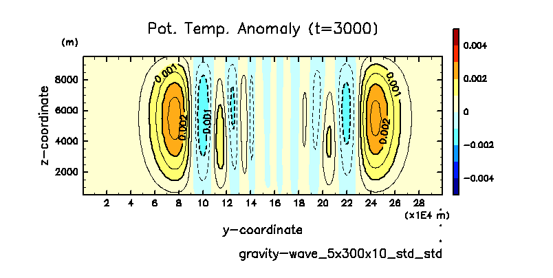 03_gravity-wave/gravity-wave_5x300x10_std_std_PTemp_3000.png