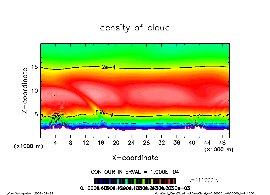 deepconv/arare4 : 主成分凝結を考慮した湿潤対流実験(中層一様冷却・下層一様加熱, 臨界飽和比 1.35 の場合, 凝結核数密度 5.0 x 10^{-7} m^{-3})