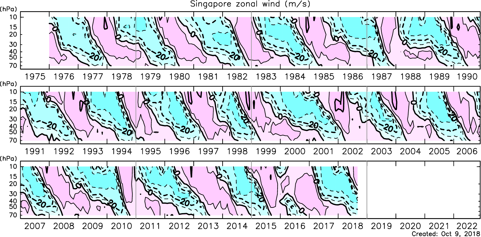 Risultati immagini per QBO winds time-height section 2018 2019