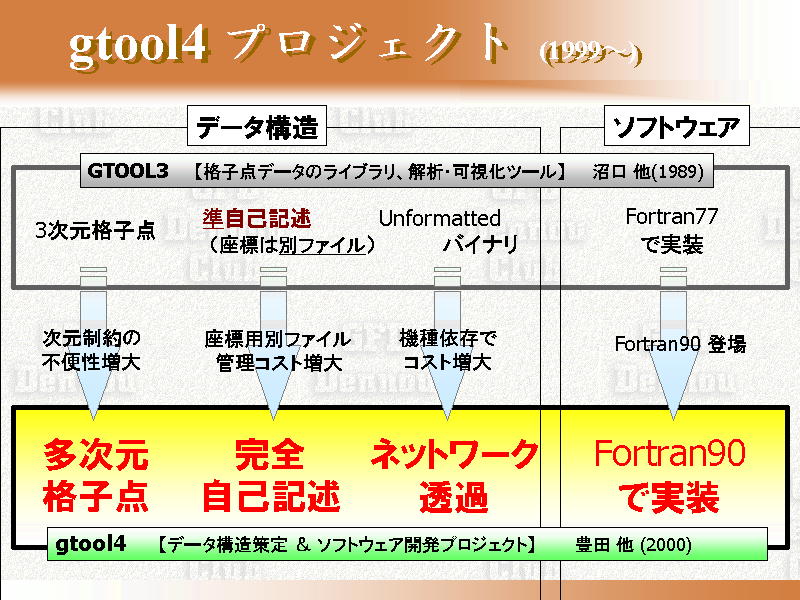 gtool4 ץ  (1999)