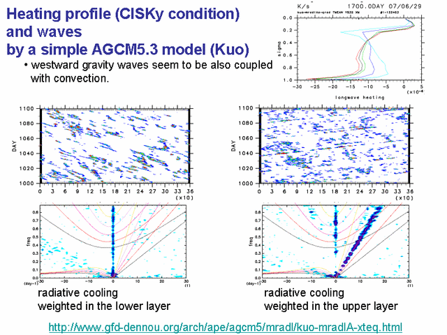  Heating profile (CISKy condition) and waves by a simple AGCM5.3 model (Kuo)