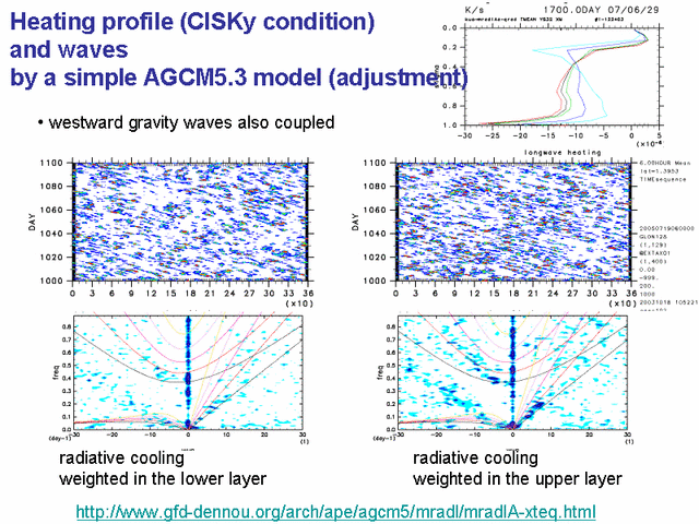  Heating profile (CISKy condition) and waves by a simple AGCM5.3 model (adjustment)