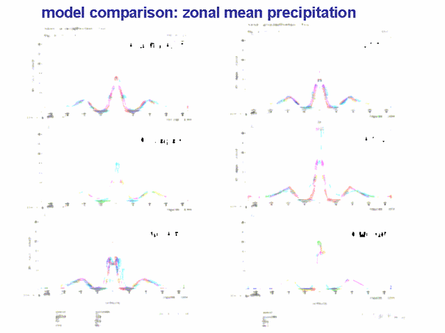 model comparison: zonal mean precipitation