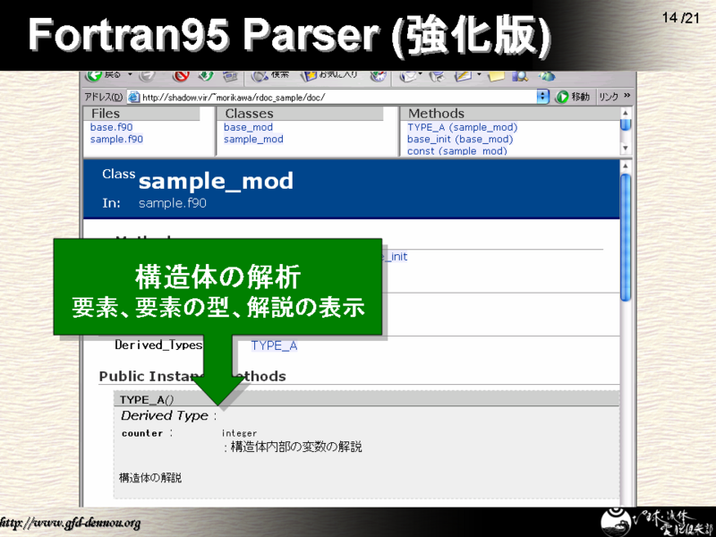 Fortran95 Parser ()