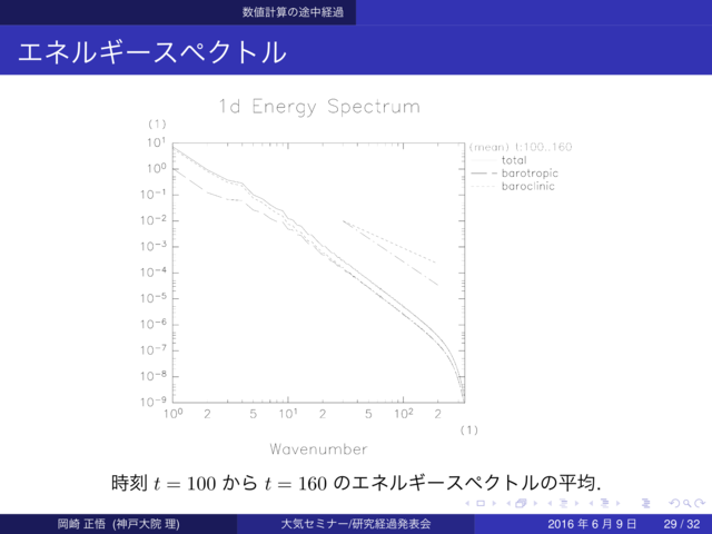 エネルギースペクトル