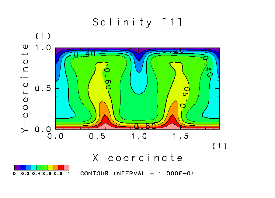 Double-diffusive convection