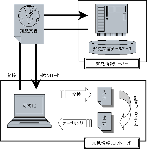 Xml を活用した知見情報共有システムの模索