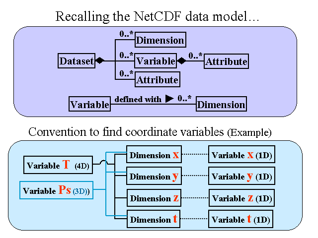 Recalling the NetCDF data model��