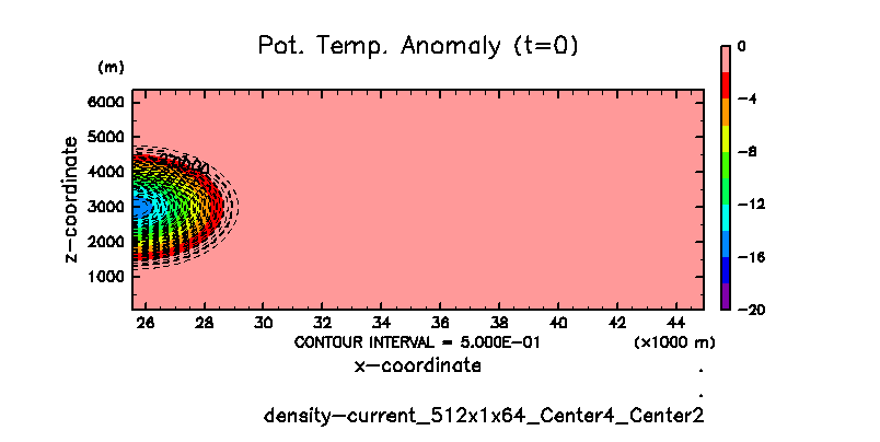 04_density-current/density-current_512x1x64_Center4_Center2_PTemp_000.png