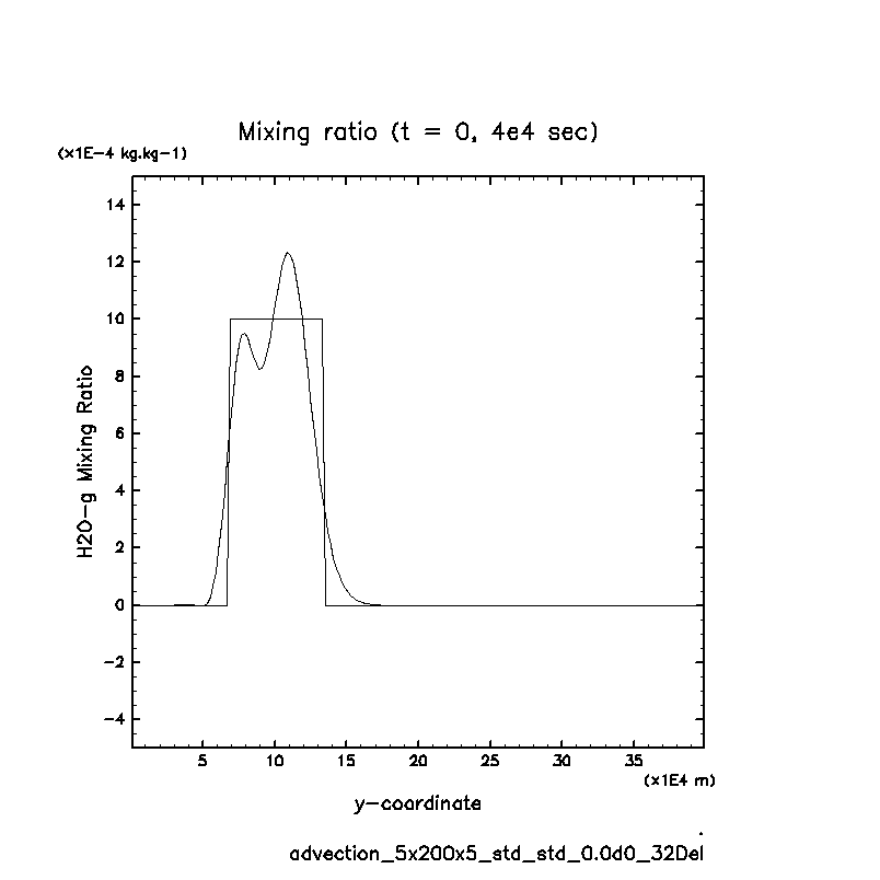 02_advection-QMix/advection_5x200x5_std_std_0.0d0_32Del_H2O-g.png