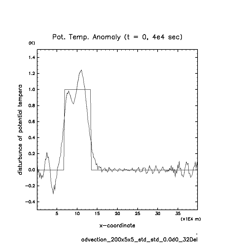 02_advection/advection_200x5x5_std_std_0.0d0_32Del_PTemp.png