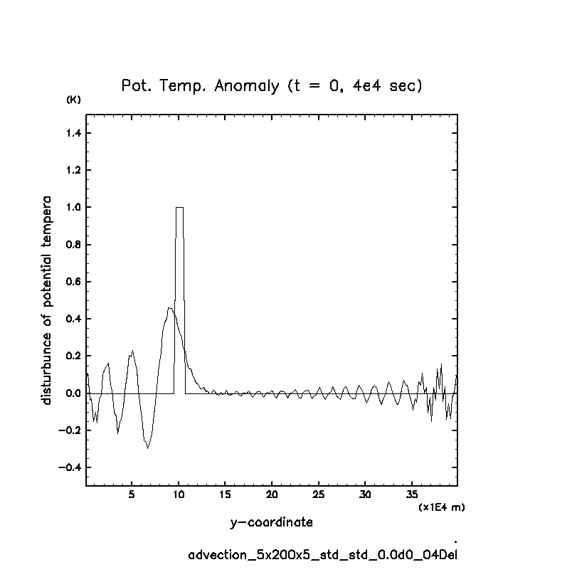 02_advection/advection_5x200x5_std_std_0.0d0_04Del_PTemp.png