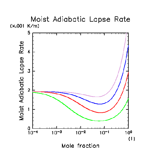 \begin{figure}\begin{center}
\Depsf[120mm]{ps/LapseRateList.ps}
\end{center}\end{figure}