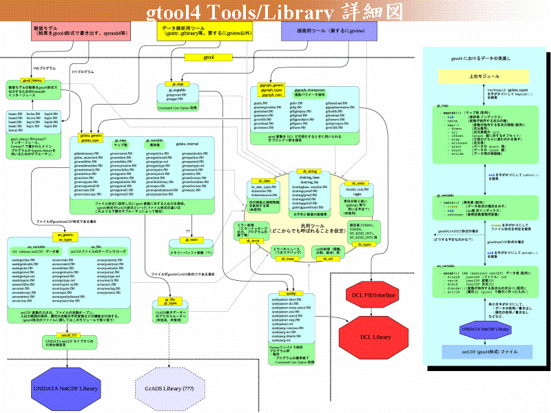 gtool4 Tools/Library �ܺٿ�