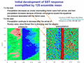  Initial development of SST responce exemplified by 128 ensemble mean