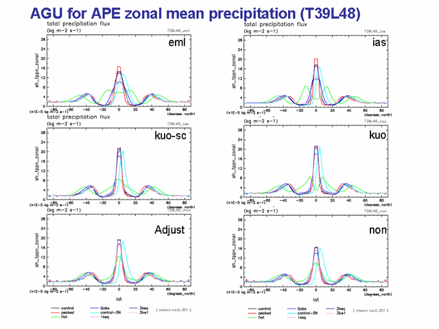  AGU for APE zonal mean precipitation (T39L48)