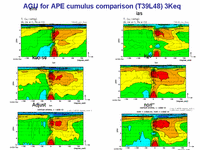  AGU for APE cumulus comparison (T39L48) 3Keq